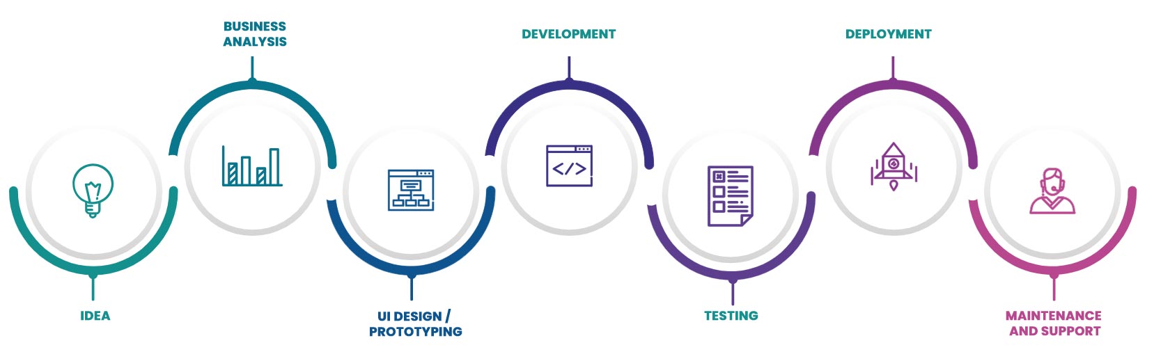 Syberry Development Process